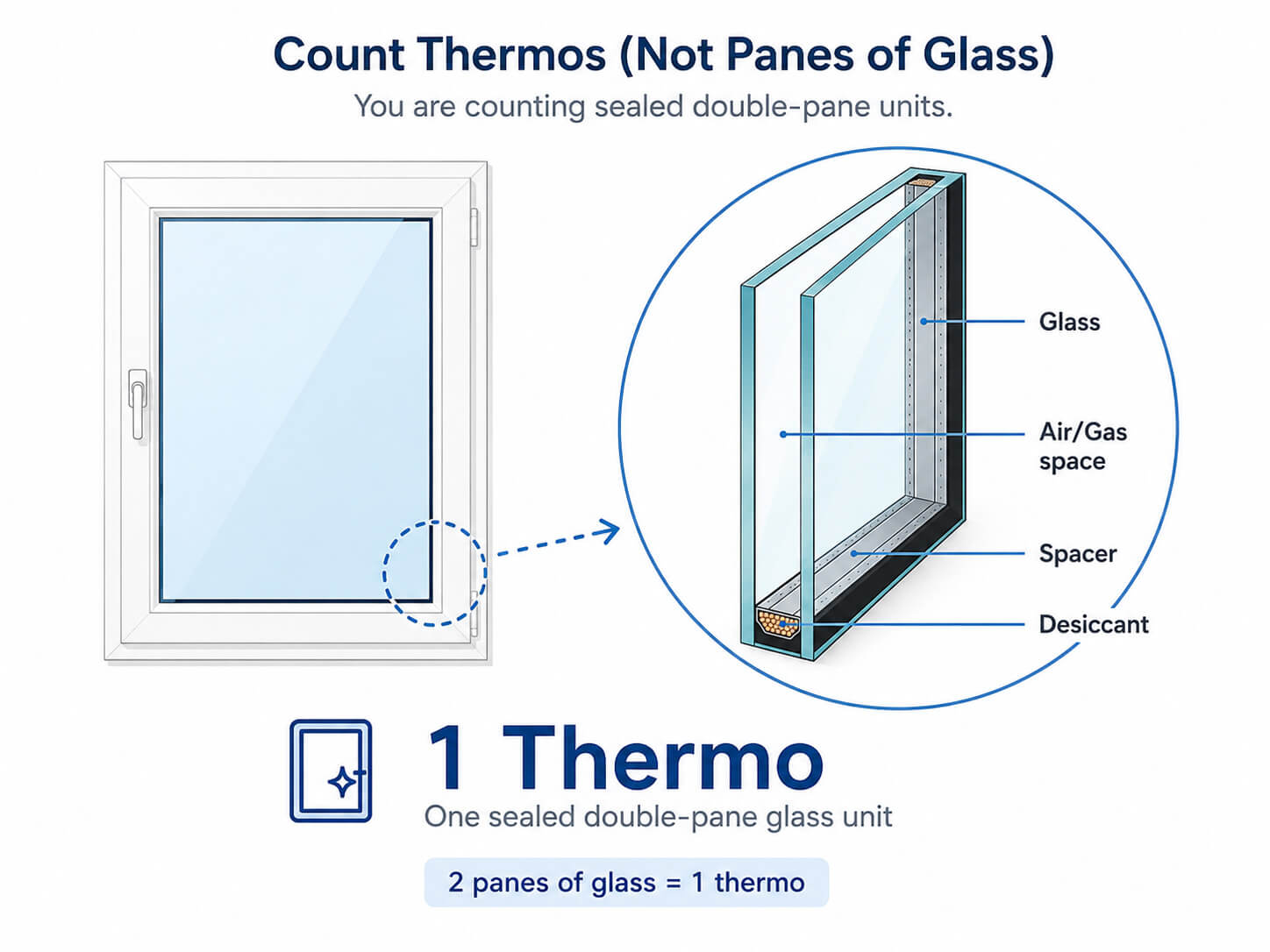How to Count Thermos