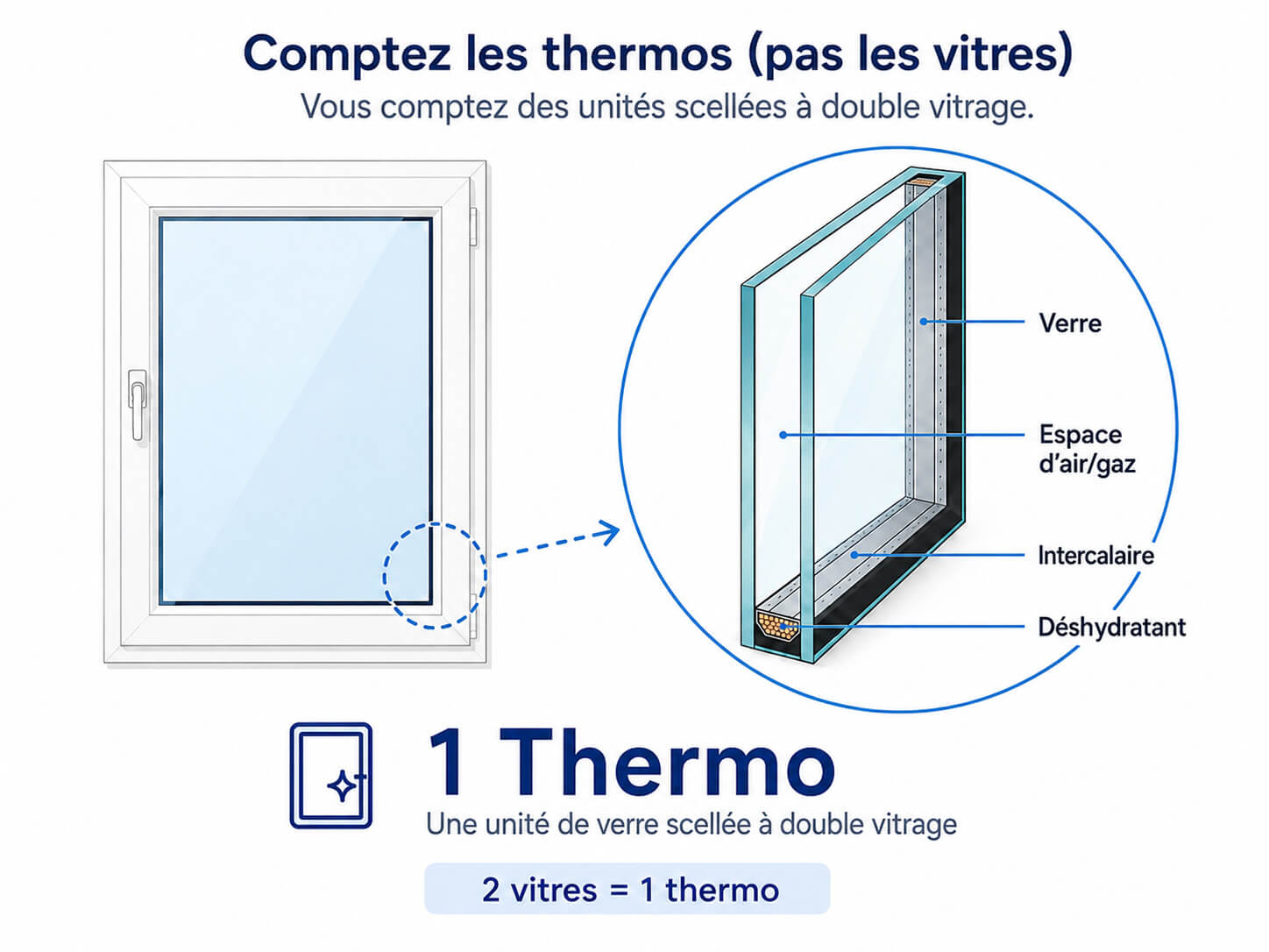 Comment compter les thermos